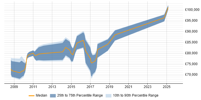 Salary distribution trend for Enterprise Data Architect job vacancies in Surrey