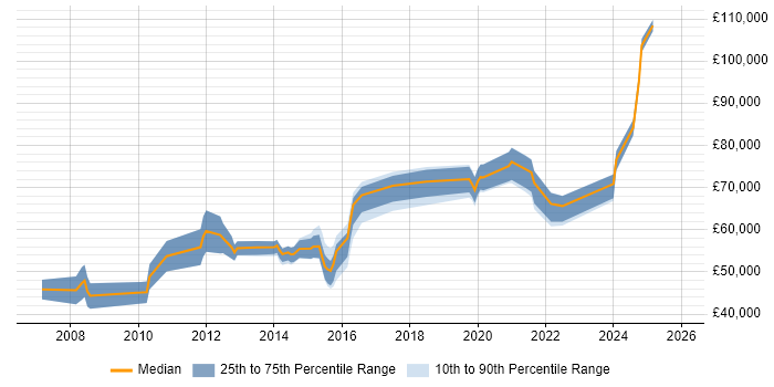 Salary distribution trend for jobs in Surrey citing Enterprise Data Warehouse