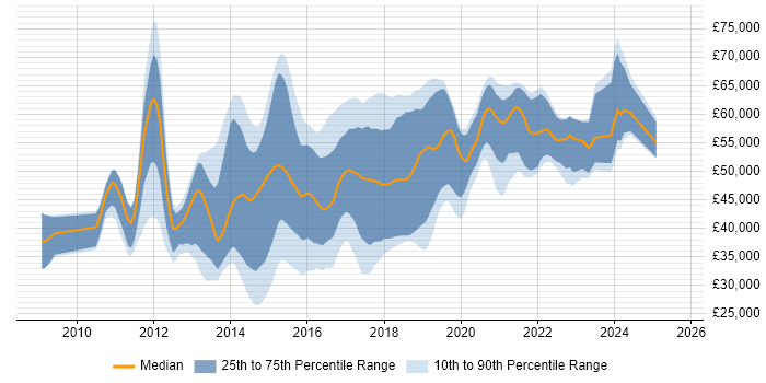 Salary distribution trend for jobs in Surrey citing Entity Framework