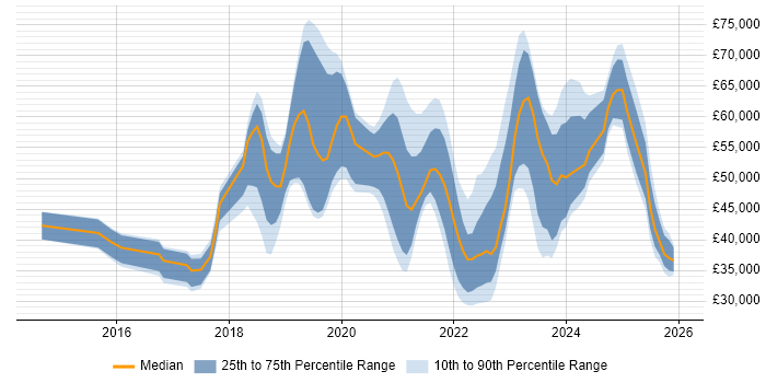 Salary distribution trend for jobs in Surrey citing Entra ID