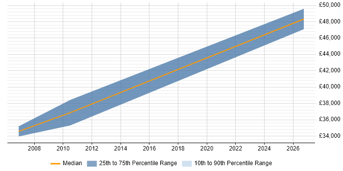 Salary distribution trend for jobs in Surrey citing EPLAN