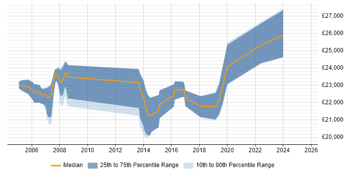 Salary distribution trend for 1st Line Support Analyst job vacancies in Epsom