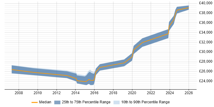 Salary distribution trend for 2nd Line Engineer job vacancies in Epsom