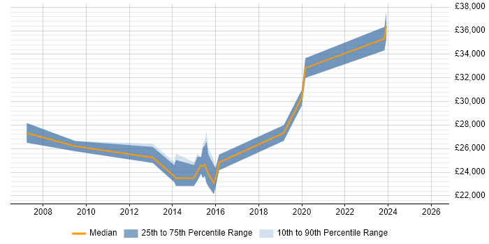 Salary distribution trend for 2nd Line Support Engineer job vacancies in Epsom
