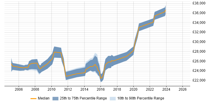 Salary distribution trend for 2nd Line Support job vacancies in Epsom