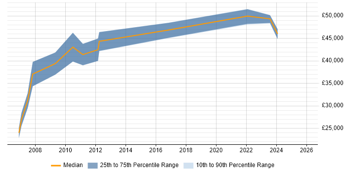 Salary distribution trend for jobs in Epsom citing Accessibility