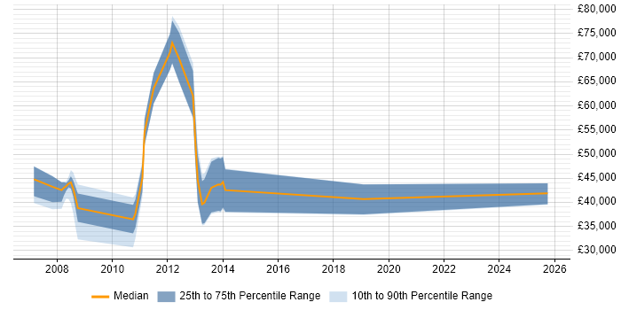Salary distribution trend for Account Manager job vacancies in Epsom