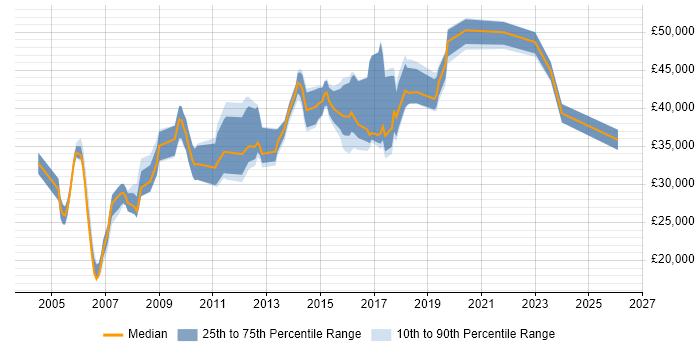 Salary distribution trend for Administrator job vacancies in Epsom
