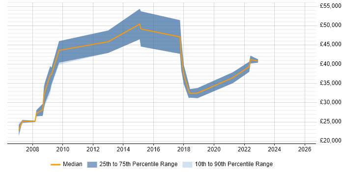 Salary distribution trend for jobs in Epsom citing Adobe