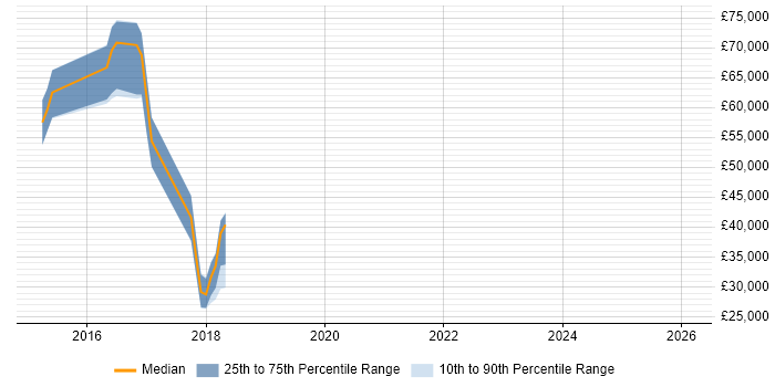 Salary distribution trend for jobs in Epsom citing Apache Spark