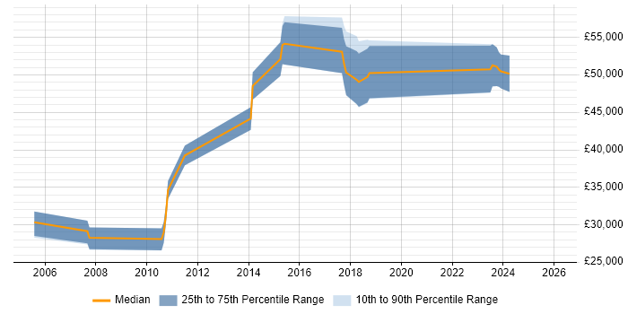 Salary distribution trend for jobs in Epsom citing Apache