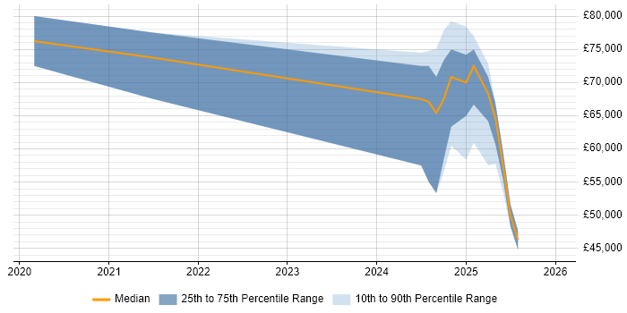 Salary distribution trend for jobs in Epsom citing API Management
