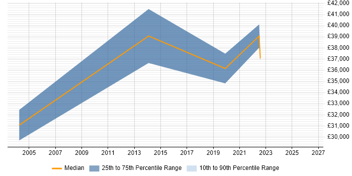 Salary distribution trend for Applications Support Specialist job vacancies in Epsom