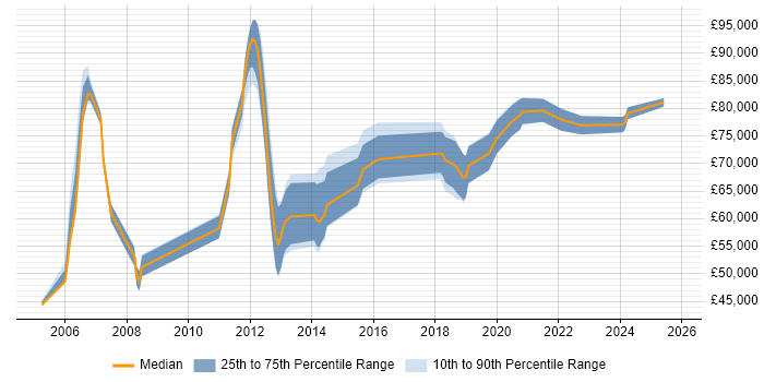 Salary distribution trend for Architect job vacancies in Epsom