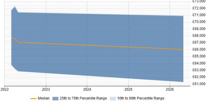 Salary distribution trend for jobs in Epsom citing ASP.NET Core