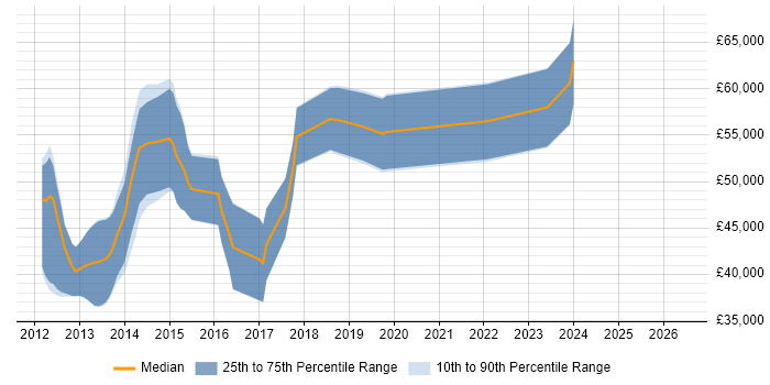 Salary distribution trend for jobs in Epsom citing ASP.NET MVC