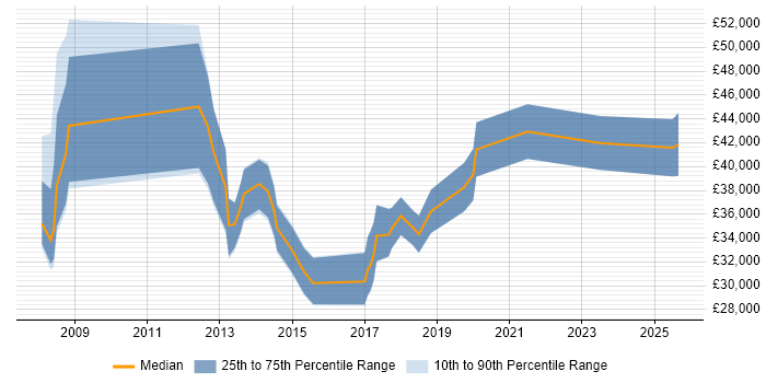 Salary distribution trend for jobs in Epsom citing Asset Management