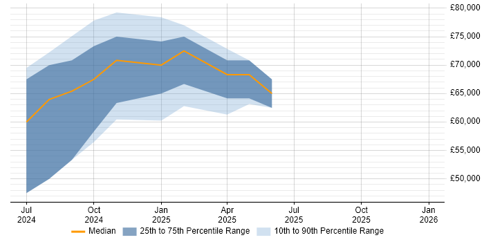 Salary distribution trend for jobs in Epsom citing Azure API Management