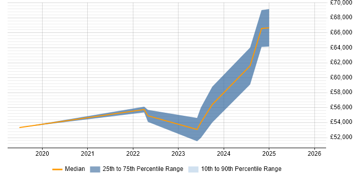 Salary distribution trend for Azure Engineer job vacancies in Epsom