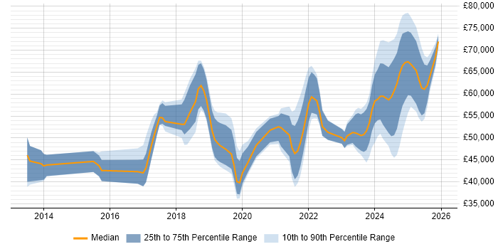 Salary distribution trend for jobs in Epsom citing Azure