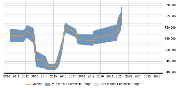 Salary distribution trend for jobs in Epsom citing B2C
