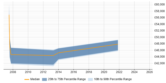 Salary distribution trend for jobs in Epsom citing BGP