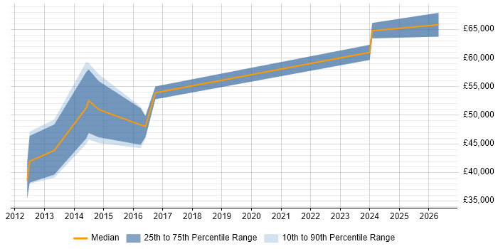 Salary distribution trend for jobs in Epsom citing Business Continuity