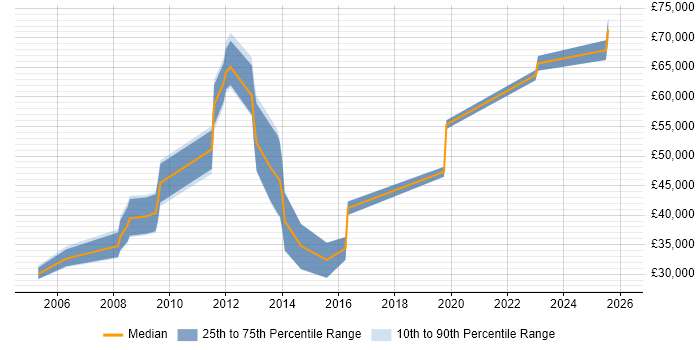Salary distribution trend for jobs in Epsom citing Business Development