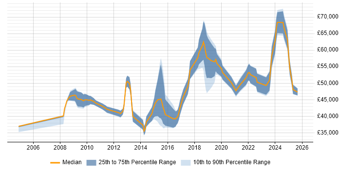 Salary distribution trend for jobs in Epsom citing Business Intelligence