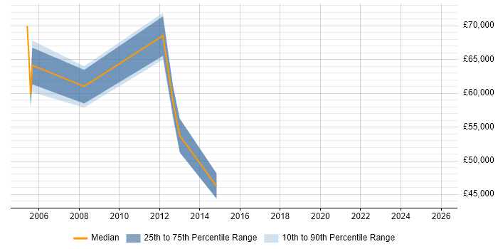 Salary distribution trend for Business Manager job vacancies in Epsom