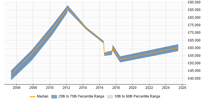Salary distribution trend for jobs in Epsom citing Business Strategy
