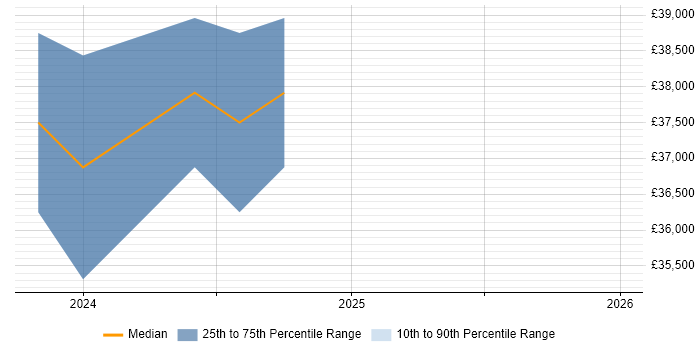 Salary distribution trend for jobs in Epsom citing BYOD