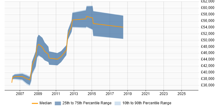 Salary distribution trend for C++ Developer job vacancies in Epsom
