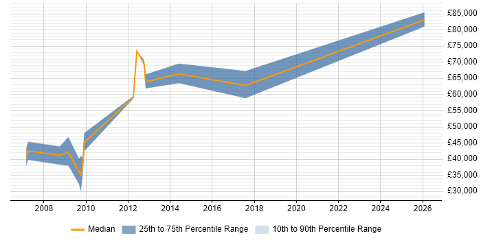 Salary distribution trend for C++ Software Engineer job vacancies in Epsom