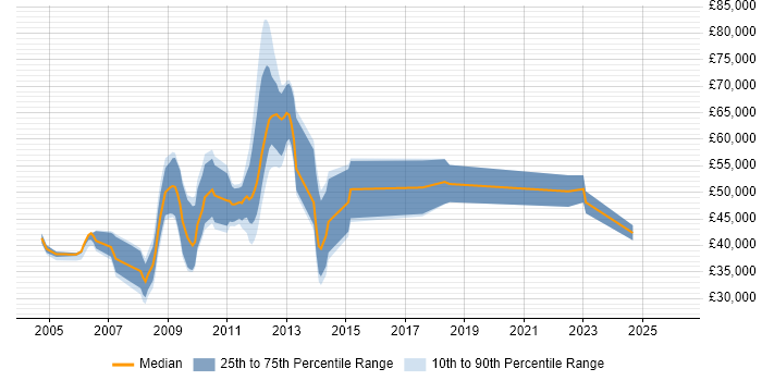 Salary distribution trend for jobs in Epsom citing C++