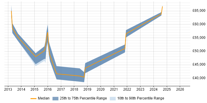 Salary distribution trend for jobs in Epsom citing Capacity Planning