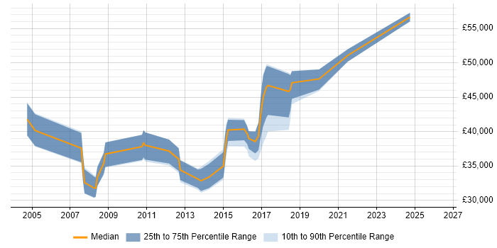 Salary distribution trend for jobs in Epsom citing CCNA