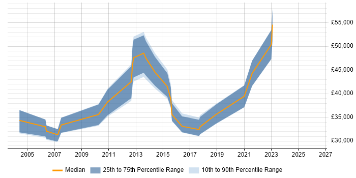 Salary distribution trend for jobs in Epsom citing Change Control