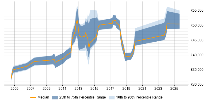 Salary distribution trend for jobs in Epsom citing Change Management