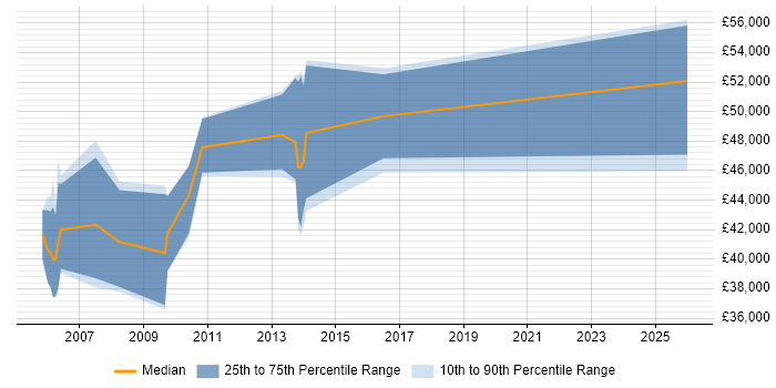 Salary distribution trend for jobs in Epsom citing CheckPoint