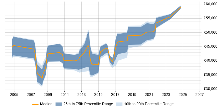 Salary distribution trend for jobs in Epsom citing Cisco Certification