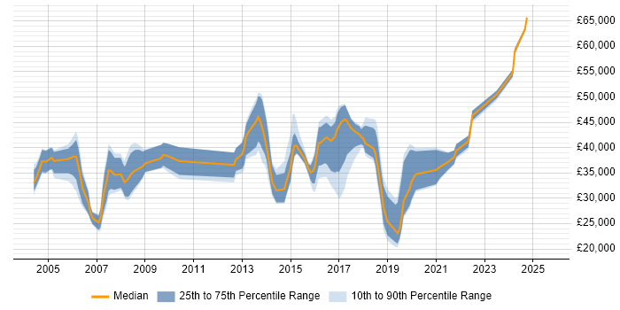 Salary distribution trend for jobs in Epsom citing Cisco