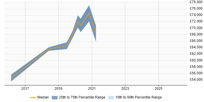 Salary distribution trend for jobs in Epsom citing CISSP