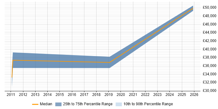 Salary distribution trend for Client Account Manager job vacancies in Epsom