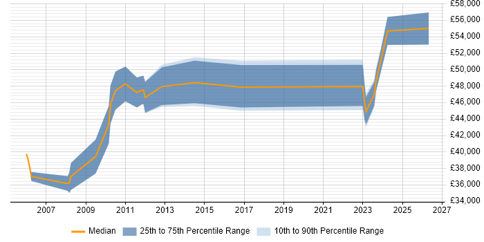 Salary distribution trend for jobs in Epsom citing Client/Server