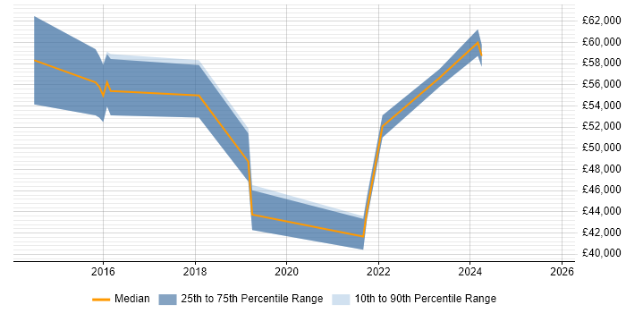 Salary distribution trend for jobs in Epsom citing Cloud Computing