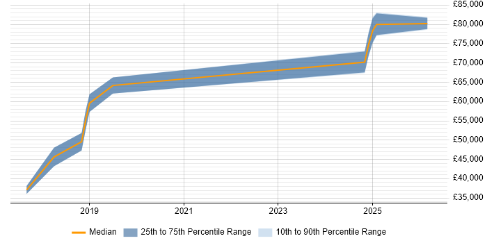Salary distribution trend for Cloud Engineer job vacancies in Epsom