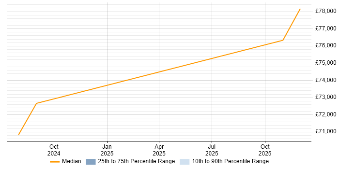 Salary distribution trend for Cloud Infrastructure Manager job vacancies in Epsom