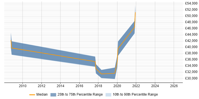 Salary distribution trend for jobs in Epsom citing CMDB