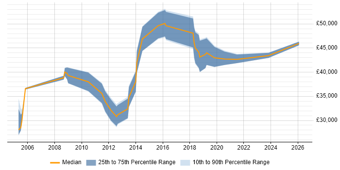 Salary distribution trend for jobs in Epsom citing CMS